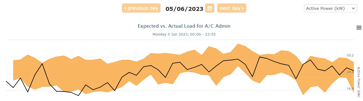 Chart comparing expected and actual air-conditioning load over a day