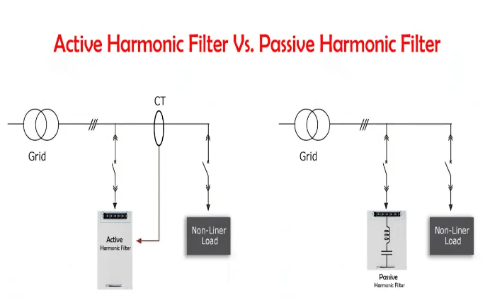 Diagram comparing active and passive harmonic filter connections
