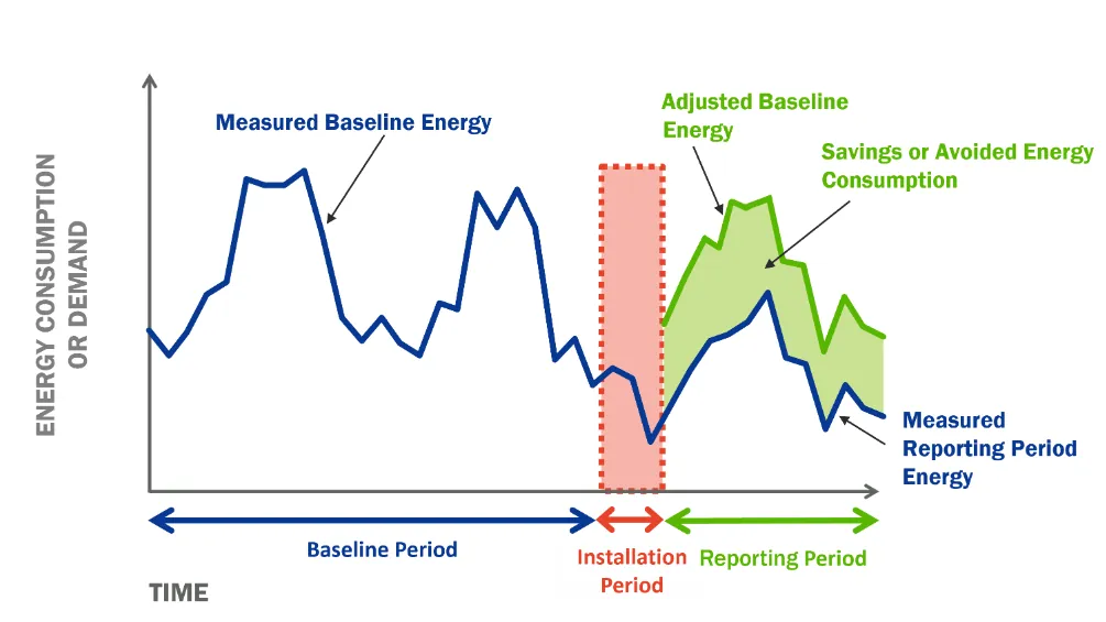 Chart of baseline energy, adjusted baseline and measured reporting-period energy showing avoided energy