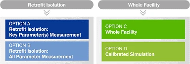 IPMVP options A to D for retrofit isolation and whole-facility measurement