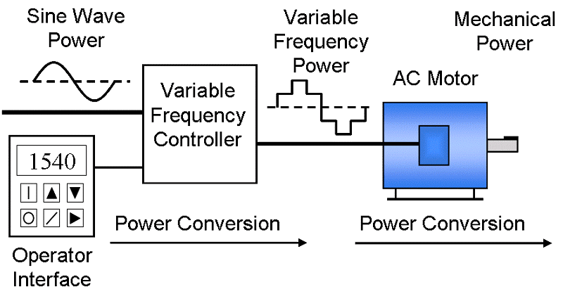 Variable Speed Drives 1