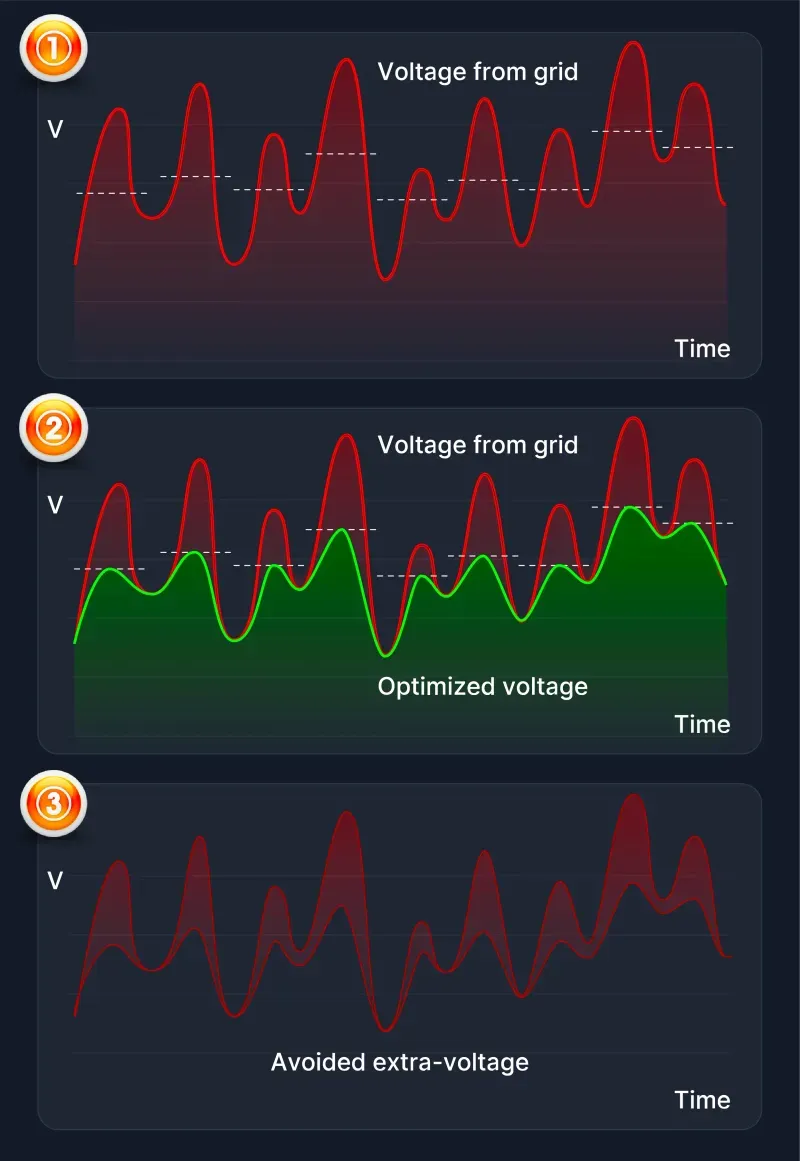 Voltage Optimization Solutions 1