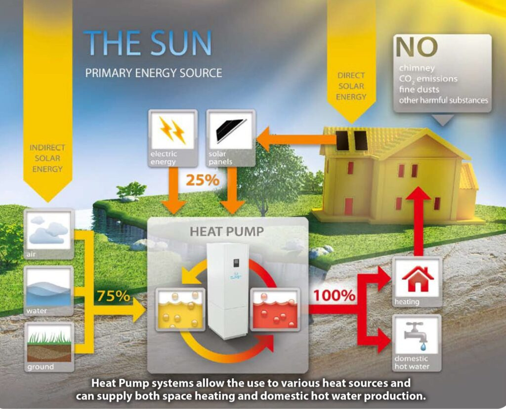 Daisy Heat Pump Ecosystem